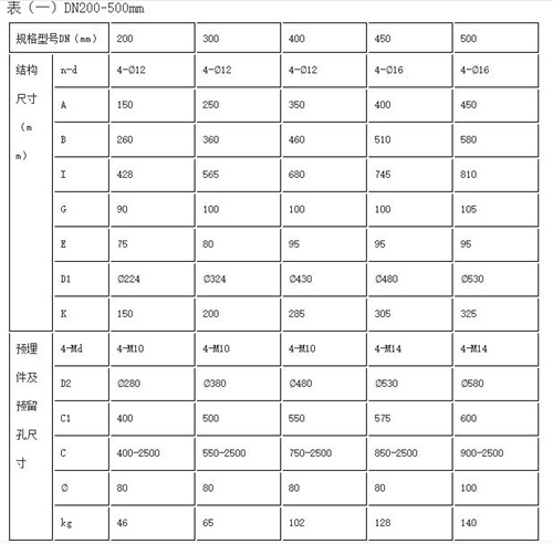 ZMQY型双向铸铁镶铜圆形闸门部分型号尺寸参数