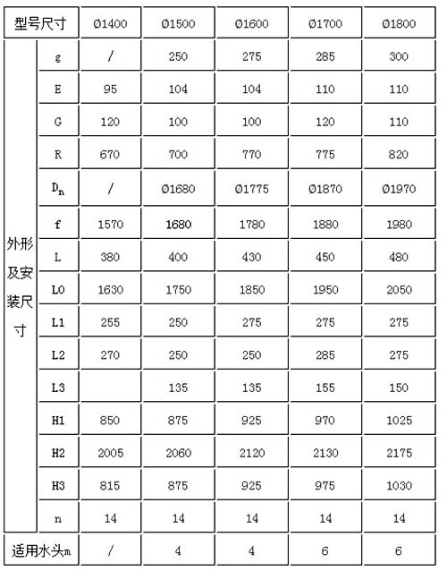 SSYZ型渠道闸门部分规格型号尺寸参数表