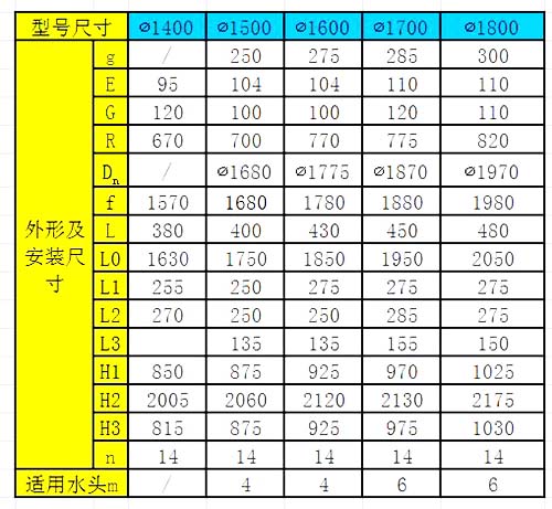 SYZ圆形铸铁闸门尺寸大全