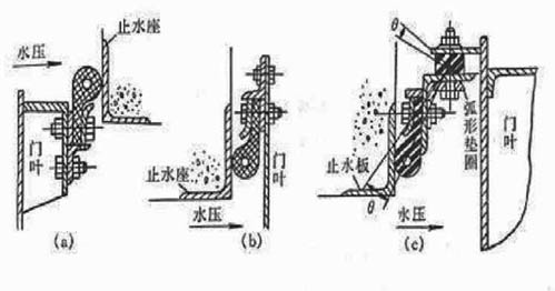 平面铸铁闸门止水结构原理