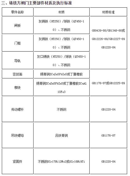 单向止水铸铁闸门执行标准.jpg